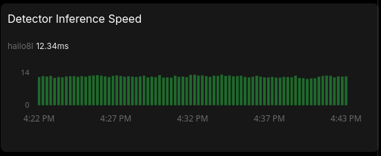 inference speed after when using Hailo